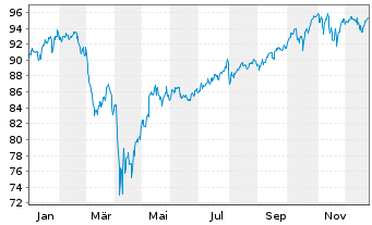 Chart UBS(Irl)ETF-MSCI WORLD U.ETF - 1 Jahr
