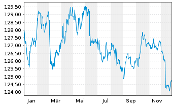 Chart iShsV-France Govt Bond U.ETF EUR - 1 Jahr
