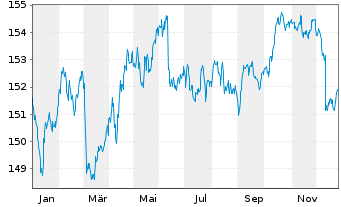 Chart iShsV-Italy Govt Bd UCITS ETF - 1 Jahr