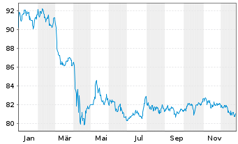 Chart PIF-US Sh.T.Hgh Yld Corp.Bd UE - 1 Jahr