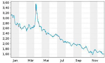 Chart WisdomTree Multi Ass.Iss.PLC ETP Secs 12(12/62) - 1 Jahr