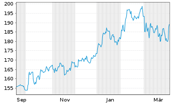 Chart iShsV-MSCI Jap-GBP Hdg U-ETF A - 1 Jahr