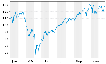 Chart WisdomTree S&P 500 3x Daily Leveraged - 1 Jahr