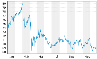 Chart SPDR S&P 500 Low Volatil.ETF - 1 Jahr