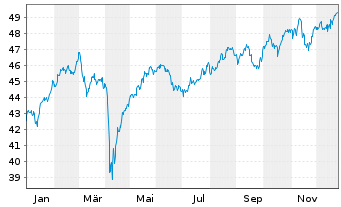 Chart Vanguard FTSE 100 UCITS ETF - 1 Jahr