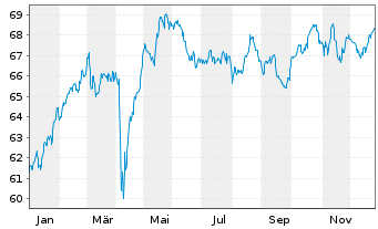 Chart iShs VI-E.MSCI Eur.Min.Vol.U.E - 1 Jahr