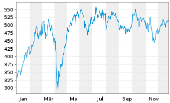 Chart WisdomTree DAX 30 3x Daily Leveraged - 1 Year