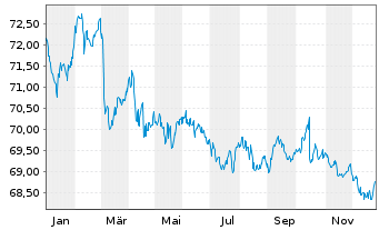 Chart iShsVI-Gl.AAA-AA Govt Bd U.ETF - 1 Jahr