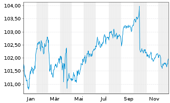 Chart iShsVI- EO Corp Bd Finl U.ETF - 1 Jahr