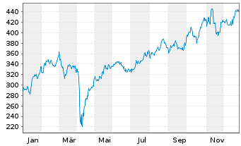 Chart WisdomTree Multi Ass.Iss.PLC 3xLev.ETP Secs12 - 1 Year