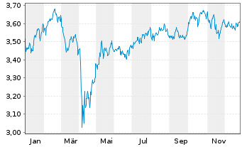 Chart J O H.C.M.U.Fd-Glob.Opport.Fd Reg. Shs B GBP o.N. - 1 Jahr