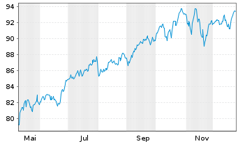 Chart iShsVI-MSCI Wld SF H.U.ETF Acc - 1 Jahr