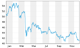 Chart I.M.-I.Morn.US En.Inf.MLP UETF - 1 Jahr