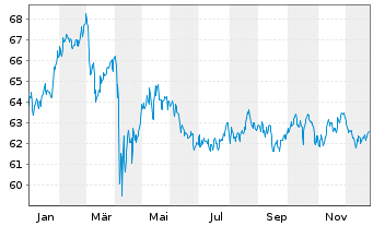 Chart iShs VI-E.MSCI Wld Min.Vo.U.E. - 1 Jahr