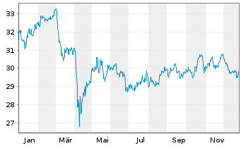Chart SPDR Dow Jones Glb.Rl Est.ETF - 1 Jahr