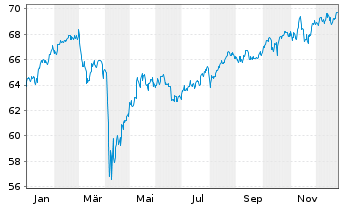 Chart Vang.FTSE A.-Wo.Hi.Di.Yi.U.ETF - 1 Jahr