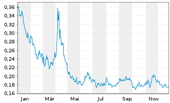 Chart WisdomTree DAX 30 3x Daily Short - 1 Jahr