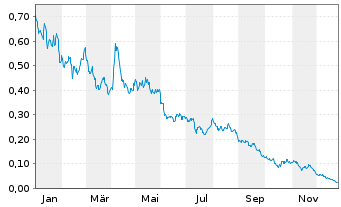 Chart WisdomTree Silver 3x Daily Short - 1 Jahr