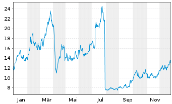 Chart WisdomTree Multi Ass.Iss.PLC  3xLev.ETP Secs12 - 1 Year