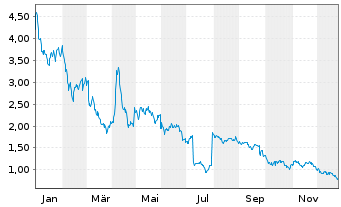 Chart WisdomTree Multi Ass.Iss.PLC xSh.ETP Secs - 1 Year