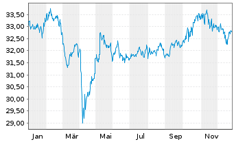 Chart iShs VI-E.MSCI EM Min.Vol.U.E. - 1 Jahr