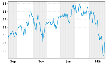 Chart Xtr.(IE) - S+P 500 - 1 Jahr