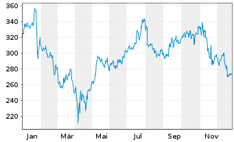 Chart Eaton Corporation PLC - 1 Jahr