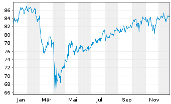Chart First T.G.F.-US L.C.C.A.D.U.E. - 1 Jahr