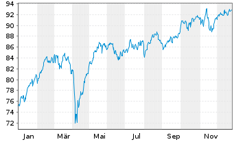 Chart SPDR MSCI EMU UCITS ETF - 1 Jahr