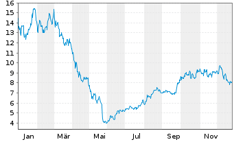 Chart Prothena Corp. PLC - 1 Jahr