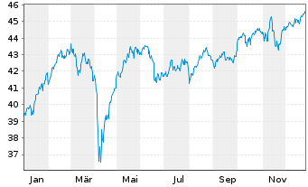 Chart Vanguard FTSE Dev.Europe U.ETF - 1 Jahr