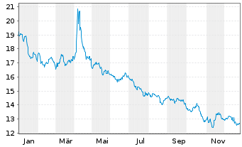Chart WisdomTree Multi Ass.Iss.PLC 2X Short Daily - 1 Jahr
