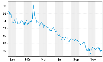 Chart WisdomTree Multi Ass.Iss.PLC 1X Short Daily - 1 Jahr