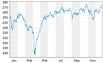 Chart WisdomTree Multi Ass.Iss.PLC ETP Secs 15 - 1 Jahr