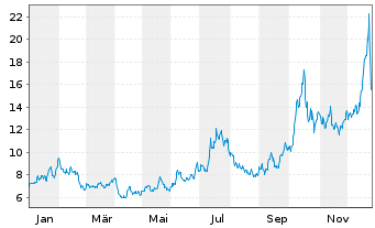 Chart WisdomTree Multi Ass.Iss.PLC Pallad.2xLev - 1 Year