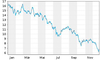 Chart WisdomTree Multi Ass.Iss.PLC Pallad.1xSh.ETP - 1 Year