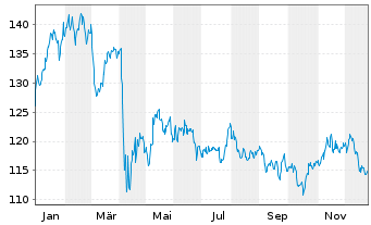 Chart I.M.-I.Morn.US En.Inf.MLP UETF - 1 Year