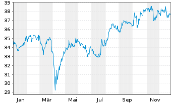 Chart Vanguard FTSE Japan UCITS ETF - 1 Jahr