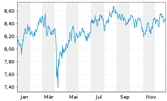 Chart SPDR S&P US Divid.Aristocr.ETF - 1 Jahr