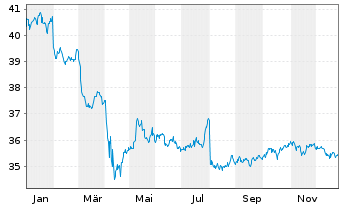 Chart SPDR Bl.SASB US HY.Co.ESG UETF - 1 Jahr