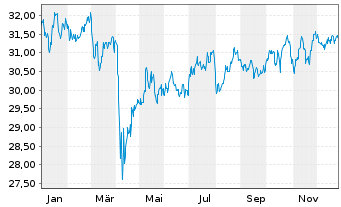 Chart SPDR S&P Glob.Div.Aristocr.ETF - 1 Jahr