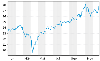 Chart Vanguard FTSE D.A.P.x.J.U.ETF - 1 Jahr