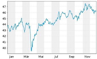 Chart SPDR S&P P.As.Div.Aristocr.ETF - 1 Jahr