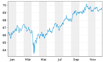 Chart iShsVI-JPM DL EM BD EOH U.ETFD - 1 Jahr