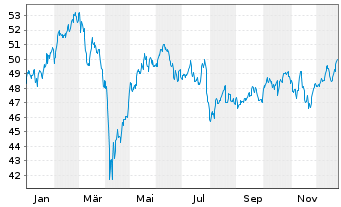 Chart Xtr.(IE) - MSCI Nordic - 1 Jahr