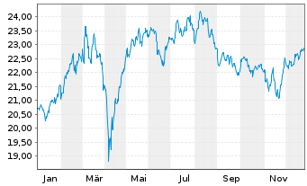 Chart Xtr.(IE)-Ger.Mittelst.& M.Cap - 1 Jahr