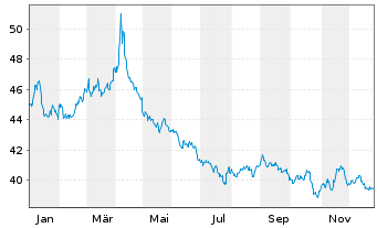 Chart WisdomTree Multi Ass.Iss.PLC 1X Short Daily - 1 Year