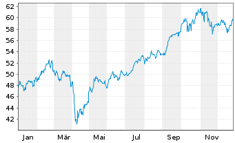 Chart HSBC MSCI AC F.E.ex JAP.UC.ETF - 1 Jahr
