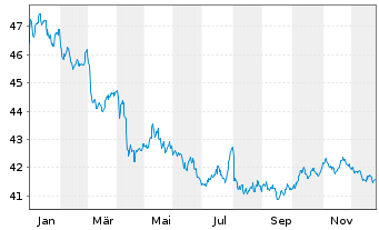 Chart SPDR Bl.1-3Y.US Tr.Bd UETF - 1 Jahr