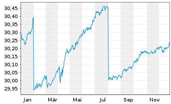 Chart SPDR Bl.0-3Y.Eu.Co.Bd UETF - 1 Jahr